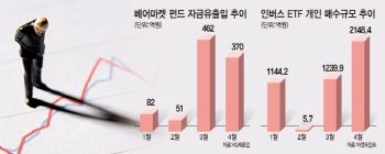 대세상승에 조정은 필수?…역발상 투자 나서는 개미