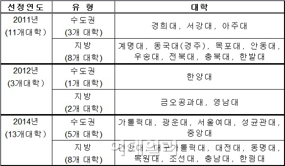 교육부 올해 ‘잘 가르치는 대학’ 13곳 추가 선정