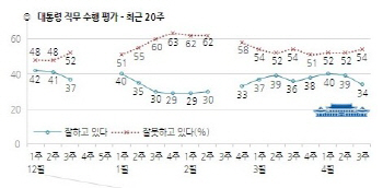 '成리스트 파문' 朴대통령 지지율 34%…5%P 하락<갤럽>                                                                                                                                           