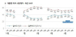 '成리스트 파문' 朴대통령 지지율 34%…5%P 하락<갤럽>                                                                                                                                           