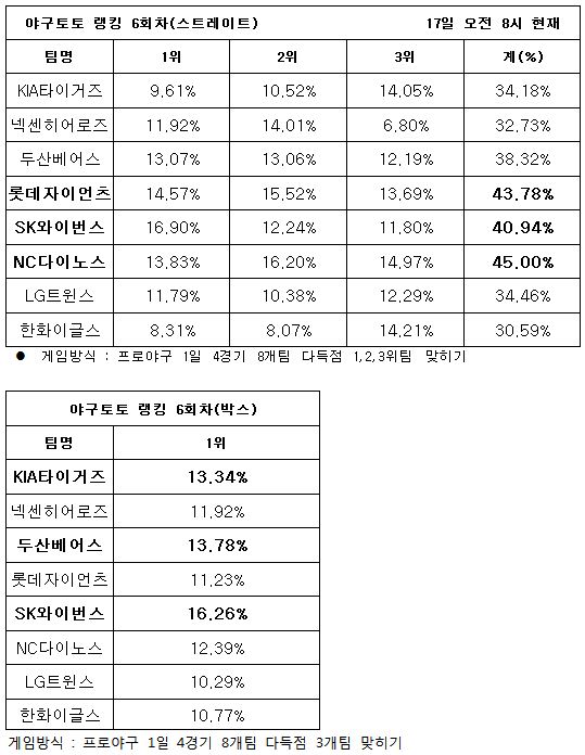 야구팬, ‘NC, 롯데, SK 다득점 기록할 것’