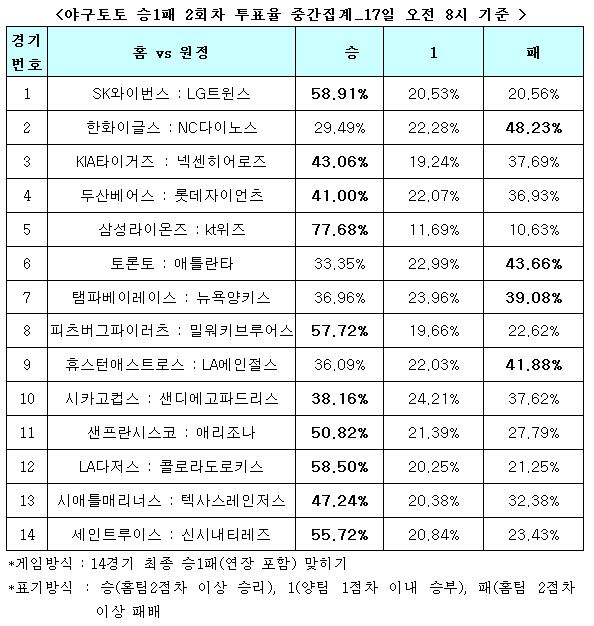 야구팬 77%,“삼성, KT위즈에 우세 예상”