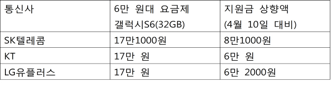 이통3사, 갤럭시S6·엣지 지원금 상향..어디가 유리할까