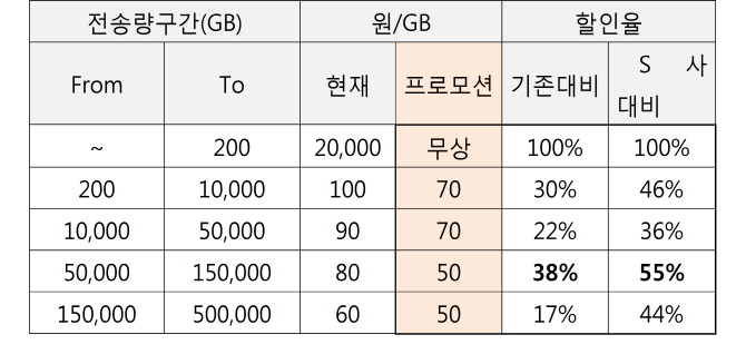 KT, '유클라우드CDN ' 기본구간 무료 이벤트