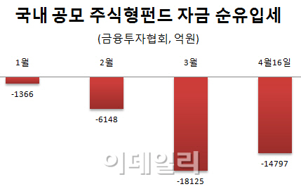 환매 행렬에도 가치주·중소형주펀드에 돈 몰렸다