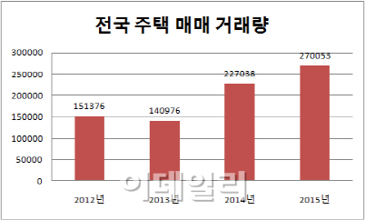 부동산으로 몰리는 돈