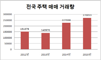 부동산으로 몰리는 돈