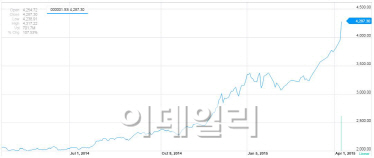 불타는 中증시…연초 석달새 주식계좌 800만개 늘었다