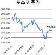 악재 겹친 포스코, 실적이 '구원투수' 될까