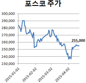 악재 겹친 포스코, 실적이 '구원투수' 될까