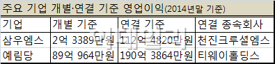 연결 재무제표의 환상…기업 실적 둔갑 '실효성 논란'