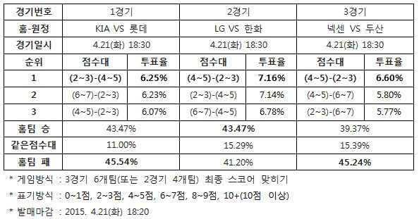 야구팬 45% "두산, 넥센에 승리 예상”