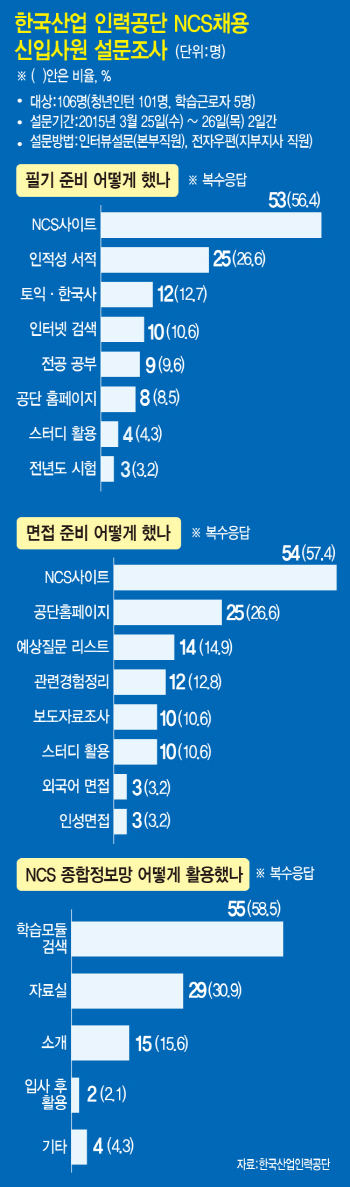 'NCS 롤모델' 산인공 공채를 보면 공공기관 취업이 보인다