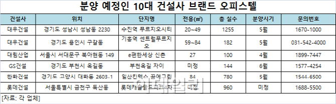 10대 건설사 브랜드 오피스텔 분양 '봇물'