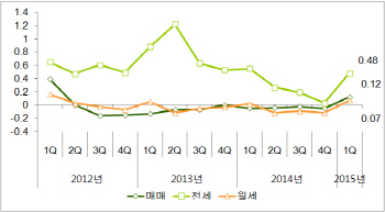 '저금리 영향' 오피스텔 매매가 3년만에 상승 전환