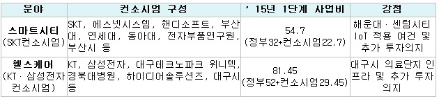 정부, 부산·대구에 IoT 실증단지 조성..시장 창출 위한 '마중물' 투자