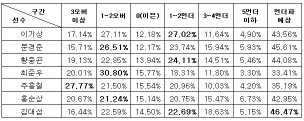 골프팬 46% “김대섭, KPGA 동부 프로미 오픈 1라운드에서 언더파 전망”