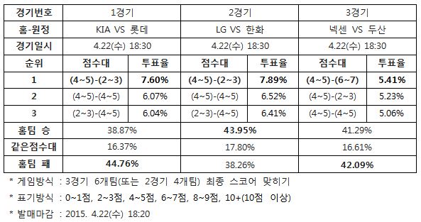 야구팬 44% "롯데, KIA에 승리 예상”