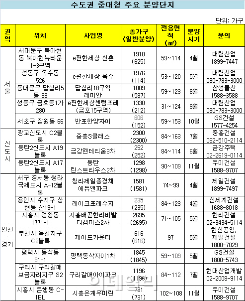 중대형 아파트 1순위 마감..2년새 20%증가