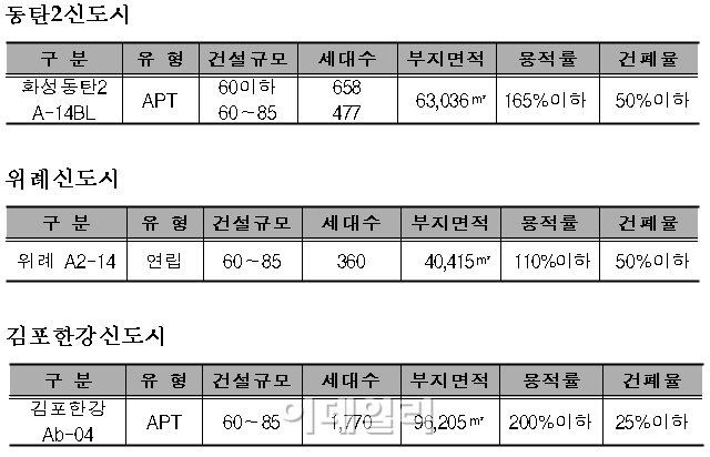 동탄2·위례·김포한강 등 `뉴스테이` 3265가구 사업자 공모