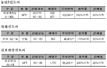 동탄2·위례·김포한강 등 `뉴스테이` 3265가구 사업자 공모