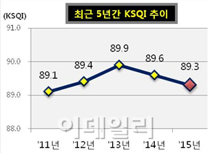 KMAC 콜센터 서비스품질 평가.."車·학습지 우수..항공사 非우수"