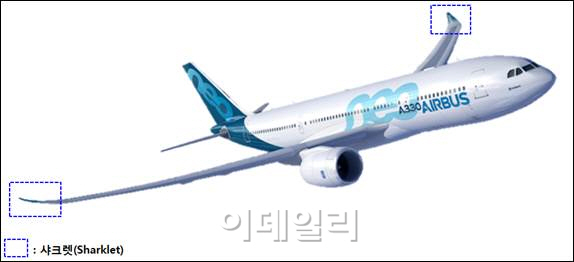 대한항공, A330 네오 날개구조물 '샤크렛' 독점 공급