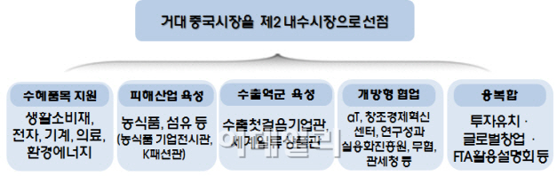 "화웨이·바이두 참가"..中 공략 '최대 규모' 수출상담회 열린다