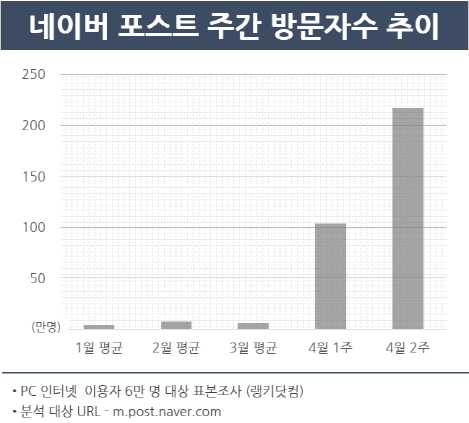 '네이버 포스트' 이용자, 3월 대비 16배 증가