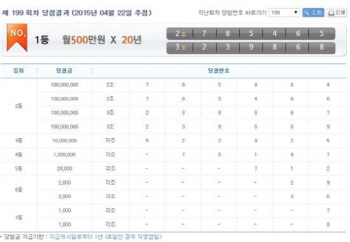 199회 연금복권 1등 당첨번호 공개, 실수령액이 깜놀