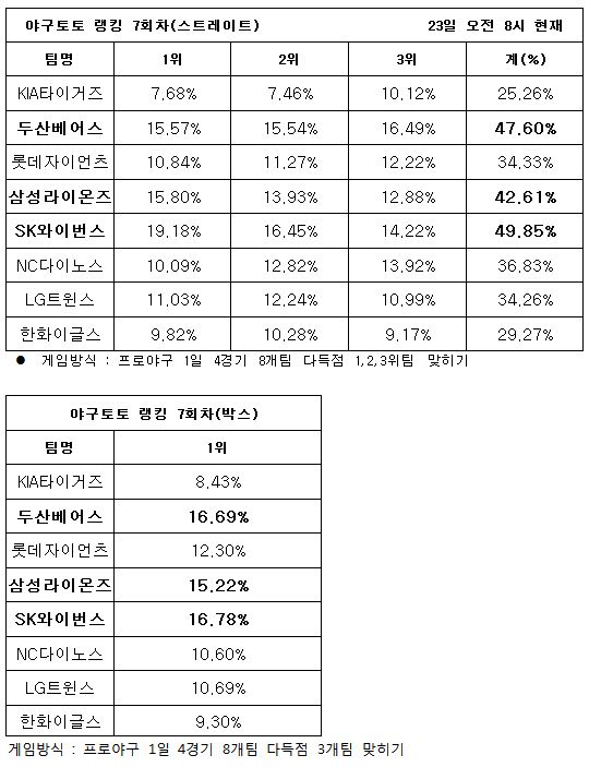 야구팬, ‘SK, 두산, 삼성 다득점 기록할 것’