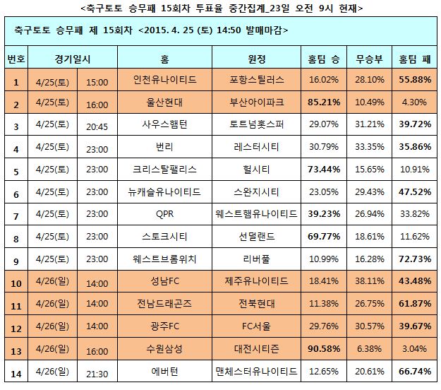 축구팬 66% “맨유, 에버턴에 승리 예상”