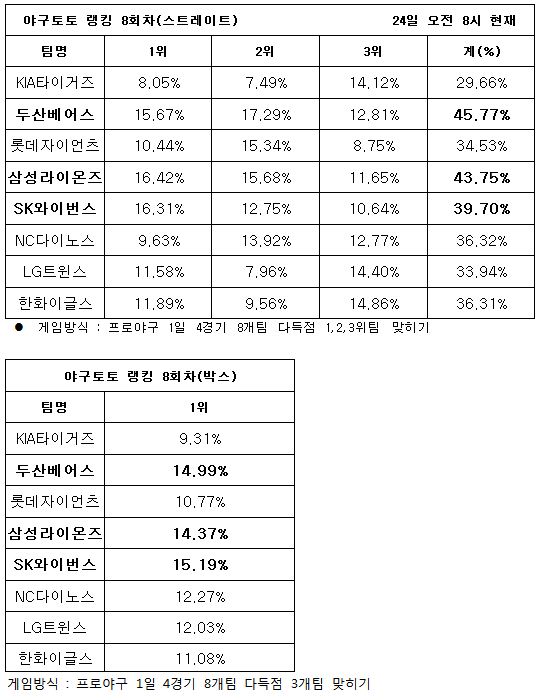 야구팬, ‘두산, 삼성, SK 다득점 기록할 것’