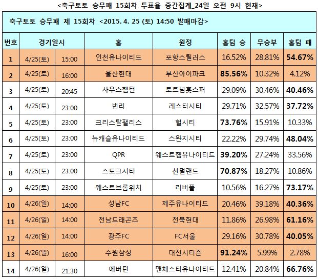 축구팬 48% “스완지시티, 뉴캐슬에 승리 예상”