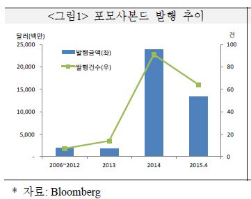 '낮은 금리에 규제완화까지'…대만 포모사본드로 자금조달 러시