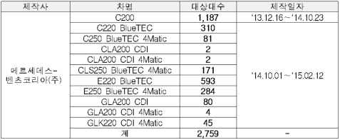 벤츠 C200·E220 등 11개 차종 2759대 리콜