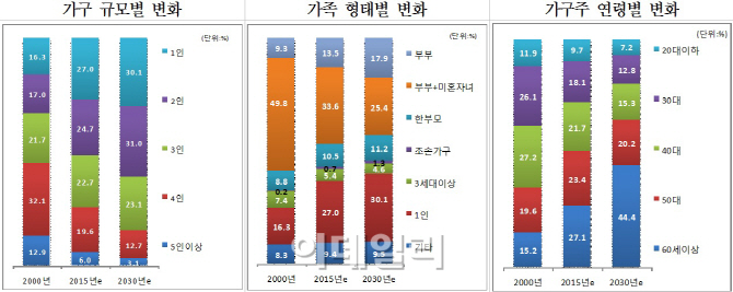 2030년 서울 10가구 중 3가구 ‘나홀로族’