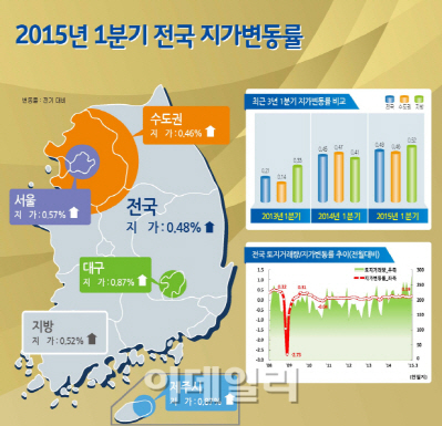 전국 땅값 53개월째 상승…거래도 10년내 최다