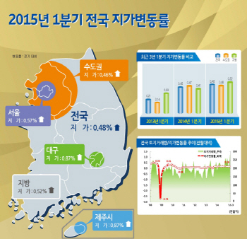 전국 땅값 53개월째 상승…거래도 10년내 최다