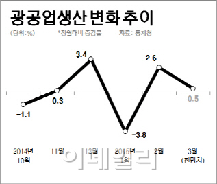 돌파구 못찾는 한국경제..3·4월 지표도 '먹구름'