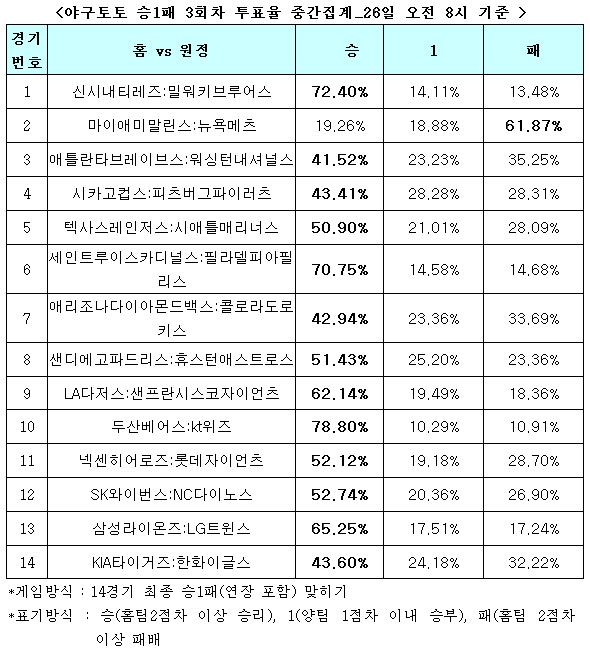 야구팬 78%,“두산, kt에 우세 예상”