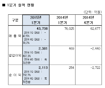 에쓰오일, 8분기만에 정제마진 흑자전환..영업익 2381억