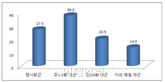 워킹대디 10명중 6명 "야근 때문에 자녀양육 어려워"