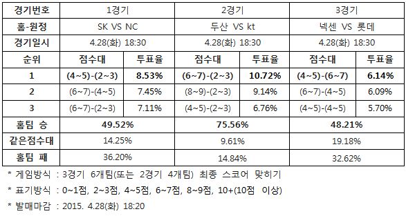 야구팬 48% "넥센, 롯데에 승리 예상”