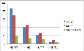 'BBB급 회사채', 부활 시동 걸 수 있을까