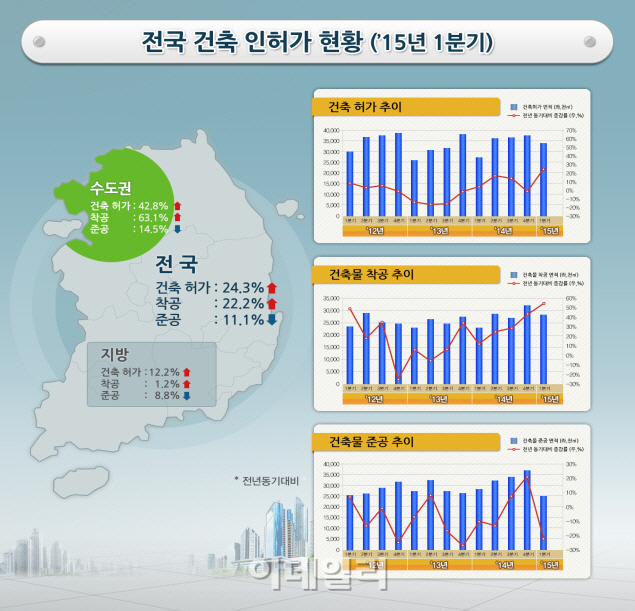 올해 1분기 건축 인·허가 면적…전년동기比 24.3%↑