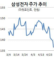 실적기대 물꼬 튼 삼성전자…'미지근한 S6 반응'에 내리막