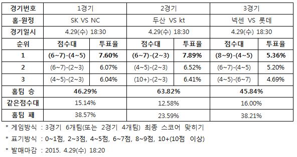 야구팬 63% "두산, kt에 승리 예상”