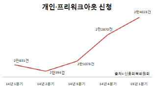 올해 1분기동안 2만4000명 '신불자' 벗어났다