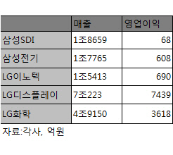 삼성 "갤S6 없이도" VS LG "아이폰 덕분에"…1분기 실적 선방 배경은?